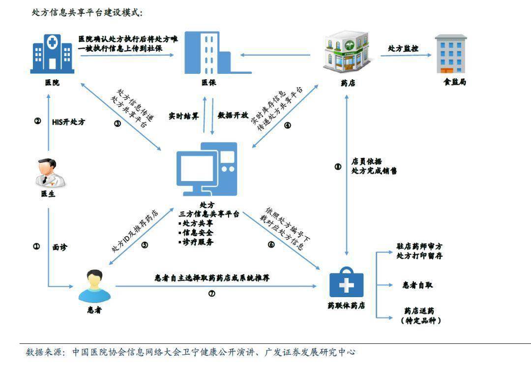药品信息网络经营中的电子处方流转 项目复盘与展望