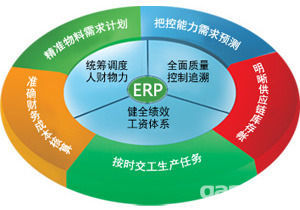ERP与企业信息化
